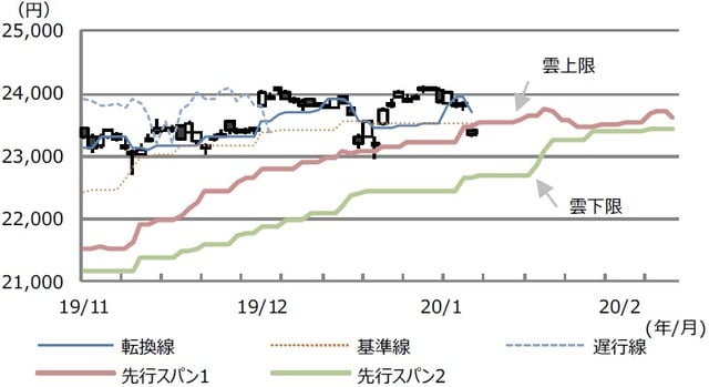 （注）データは2019年11月13日から2020年3月2日。 （出所）Bloomberg L.P.のデータを基に三井住友DSアセットマネジメント作成