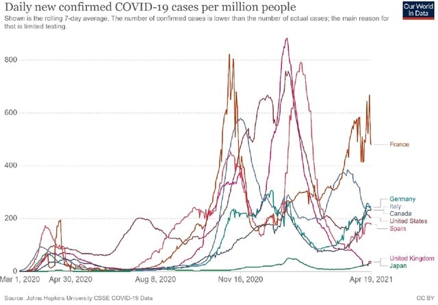英オックスフォード大学が提供する”Our World in Data”より作成