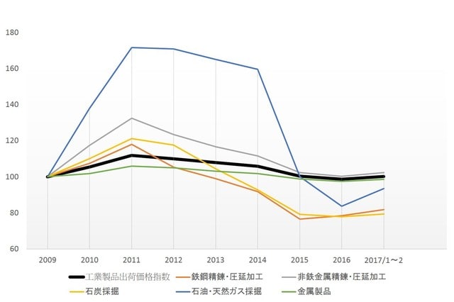 （注）2009年を100として基準にする。
（出所）中国国家統計局統計より筆者作成