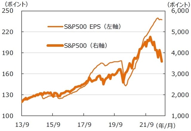 ※EPSとは…［Earnings Per Share］＝1株当たり純利益。当期純利益を発行済株式数で割ったものです。<br>（注）データは2013年9月～2022年9月。月末ベース。EPSは12ヵ月先予想ベース。FactSet集計。<br>（出所）FactSetのデータを基に三井住友DSアセットマネジメント作成
