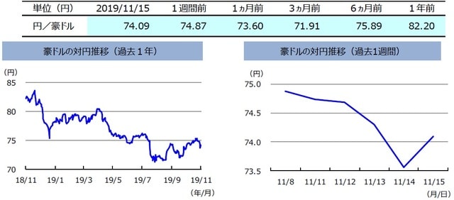 （注）左グラフは2018年11月15日～2019年11月15日、右グラフは2019年11月8日～2019年11月15日。  （出所）リフィニティブのデータを基に三井住友DSアセットマネジメント作成