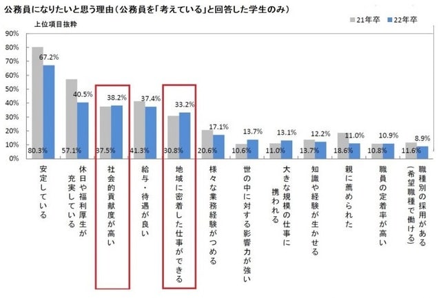 出所：株式会社マイナビ『マイナビ2022年卒公務員イメージ調査』より
