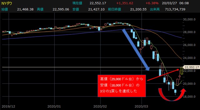 NYダウ・日足チャート 【提供：楽天証券マーケットスピードⅡ】