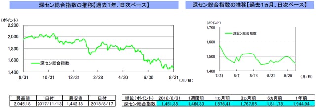 （注）左グラフは2017年8月31日～2018年8月31日、右グラフは2018年7月31日～2018年8月31日｡ （出所）トムソン・ロイターのデータを基に三井住友アセットマネジメント作成