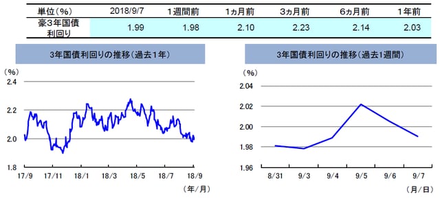 （注）左グラフは2017年9月7日～2018年9月7日、右グラフは2018年8月31日～2018年9月7日。 （出所）トムソン・ロイターのデータを基に三井住友アセットマネジメント作成