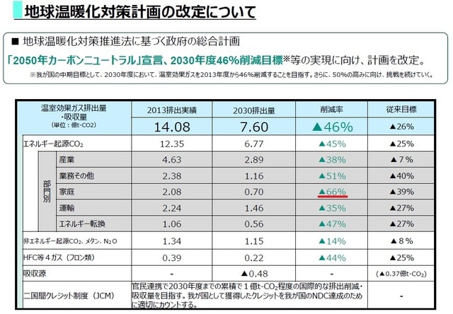 出典：環境省「地球温暖化対策計画　概要」※赤色下線部分は田嶋要事務所が記入。 http://www.env.go.jp/earth/211022/mat02.pdf（2022年1月24日取得）