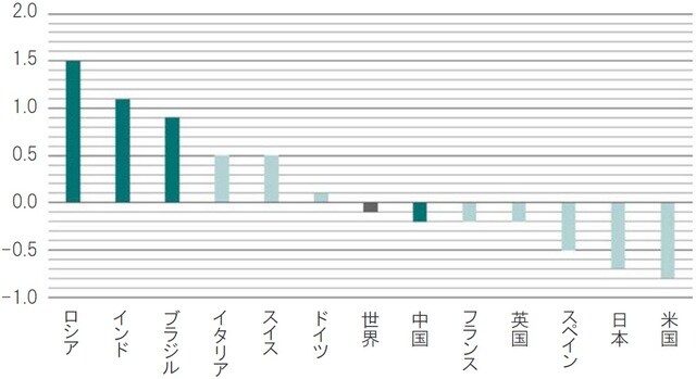 2019年からの変化幅、パーセント・ポイント ※2019年10月29日時点予想 出所：ピクテ・アセット・マネジメント