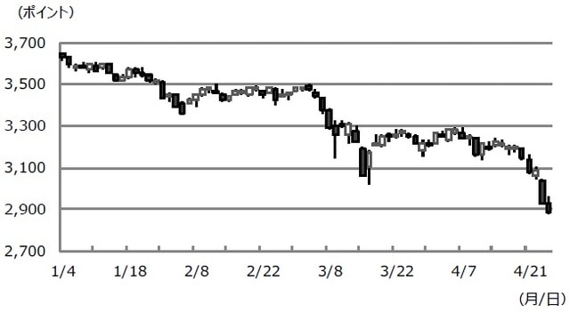 （注）データは2022年1月4日から4月26日。 （出所）Bloombergのデータを基に三井住友DSアセットマネジメント作成