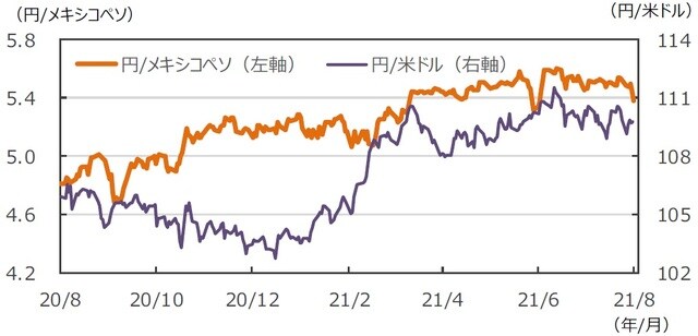（注）データは2020年8月21日～2021年8月20日。<br>（出所）FactSetのデータを基に三井住友DSアセットマネジメント作成