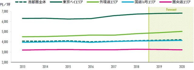 ［図表2］首都圏物流センター実質賃料指数（CBRE、2018年11月）