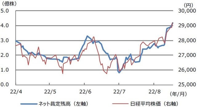 （注）2022年4月1日から8月17日。 （出所）Bloombergのデータを基に三井住友DSアセットマネジメント作成
