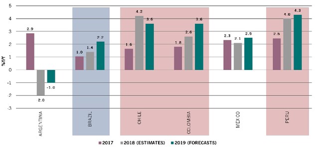 ラテンアメリカの実質GDP成長率（2017年～2019年、実績および予想） 出所：ピクテ・グループ
