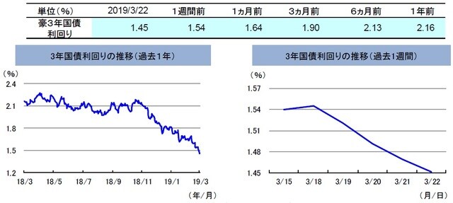 （注）左グラフは2018年3月22日～2019年3月22日、右グラフは2019年3月15日～2019年3月22日。 （出所）リフィニティブのデータを基に三井住友アセットマネジメント作成