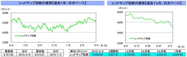 （注）左グラフは2018年5月6日～2019年5月6日、右グラフは2019年4月6日～2019年5月6日｡2週間前は4月19日。祝日の場合は、前営業日。4月22日、5月1日の香港株式市場は休場。 （出所）リフィニティブのデータを基に三井住友DSアセットマネジメント作成