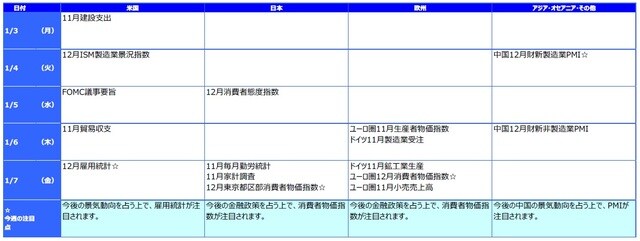 ※各経済指標・イベントは予定であり、変更されることがあります。