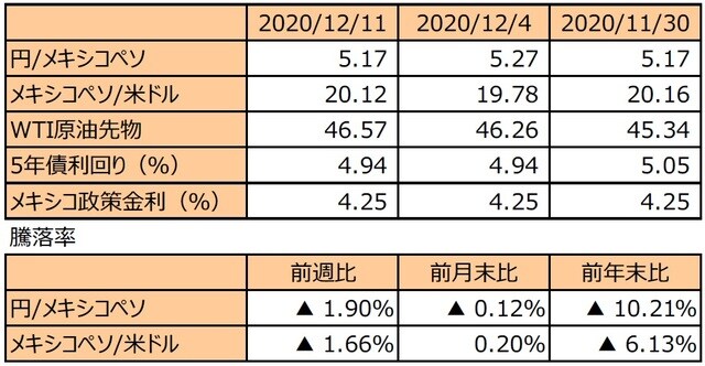（注1）円/メキシコペソと円/米ドルの単位は円、メキシコペソ/米ドルの単位はメキシコペソ。 （注2）メキシコペソ/米ドルの騰落率はメキシコペソの対米ドルでの騰落率。 （注3）WTI原油先物価格の単位は米ドル。 （注4）前週比は2020年12月4日から2020年12月11日まで、前月末比は2020年11月30日から2020年 12月11日まで、前年末比は2019年末から2020年12月11日まで。 （出所）FactSetのデータを基に三井住友DSアセットマネジメント作成