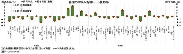 ［図表7］各国の対ドル為替レート変動率