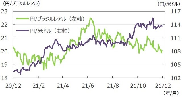 （注）データは2020年12月18日～2021年12月17日。 （出所）FactSetのデータを基に三井住友DSアセットマネジメント作成