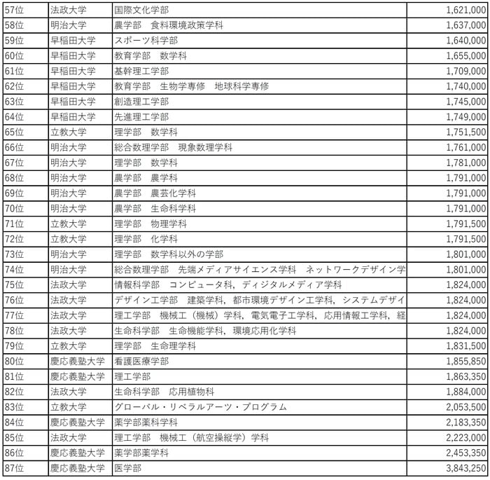 学科別学費ランキング