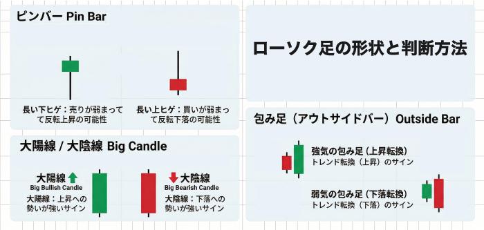 ローソク足の形状と判断方法