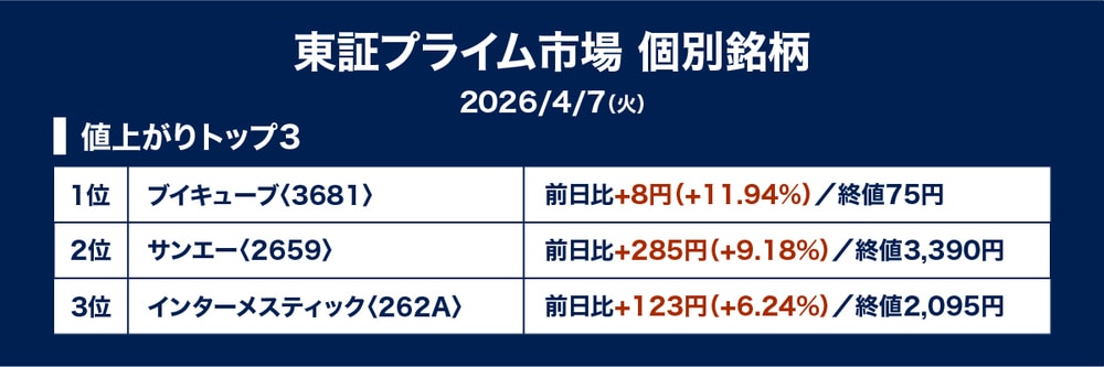 ［図表1］値上がり率ランキング