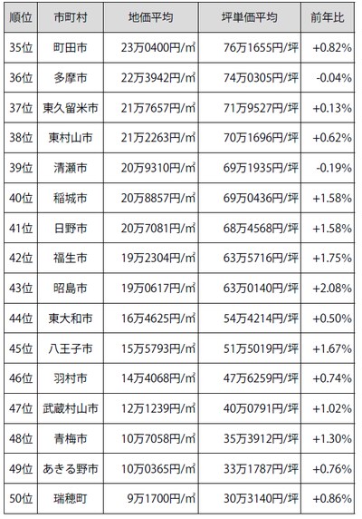 出典：国土交通省公表によるデータを基に作成
