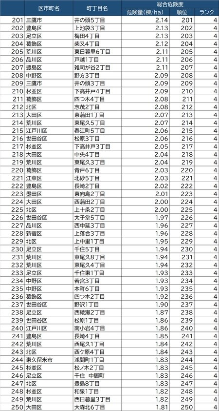 出所：東京都都市整備局「地震に関する地域危険度測定調査（第8回）」より作成東京都5117町丁目「地震危険度」