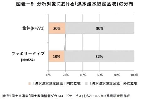 ［図表9］ 分析対象における「洪水浸水想定区域」の分布