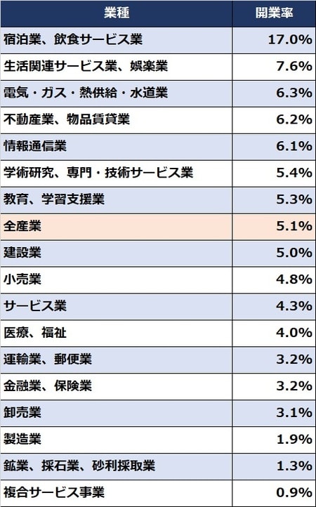 出所：中小企業庁『2022年版 小規模企業白書』より作成