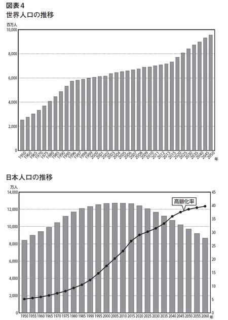 ［図表4］世界と日本の人口推移