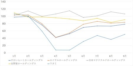 出所：フードビジネス総合研究所による「主要25ブランド（社）の既存店売上高（前年同月比）情報」より作成