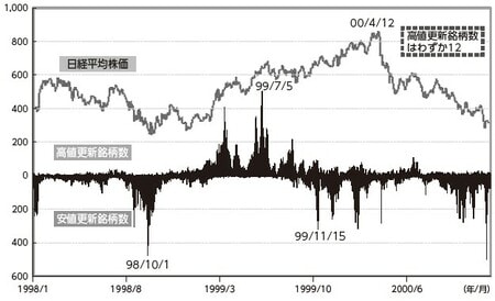 (過去1年来高値安値更新銘柄数:1998年1月~2000年12月29日)