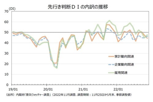 【図表4】先行き判断DIの内訳の推移