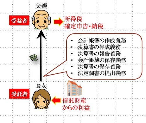 ［図表1］会計処理の基準