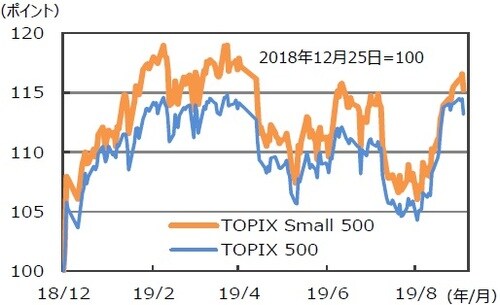 （注1）データは2018年12月25日～2019年9月27日。 （注2）TOPIX500は時価総額及び流動性の高い1,000銘柄（TOPIX1000）のうち上位500銘柄で構成された指数（大型株及び中型株）。TOPIX Small 500は同下位500銘柄で構成された指数（小型株）。 （出所）Bloombergのデータを基に三井住友DSアセットマネジメント作成