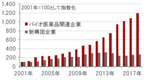 ［図表5］売上高の推移 米ドルベース、期間：2001年12月～2018年12月 ※バイオ医薬品関連企業：ナスダック・バイオテック指数、新興国企業：MSCI新興国株価指数構成銘柄※売上高は一株あたり売上高（指数の値とPSR（株価売上高倍率）から算出） 出所：ブルームバーグのデータを使用しピクテ投信投資顧問作成
