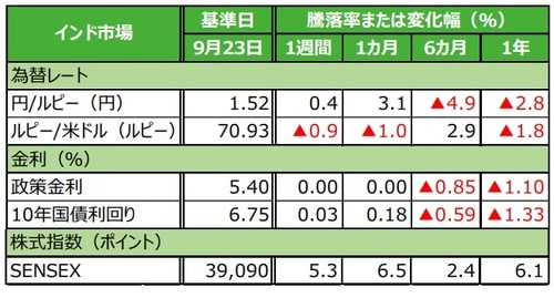 (注)データは2019年9月23日基準。 (出所)Bloomberg L.P.のデータを基に三井住友DSアセットマネジメント作成