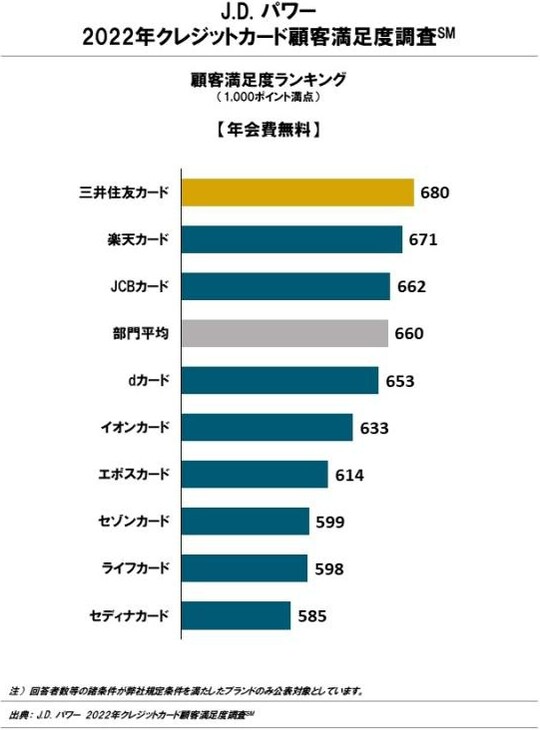 ［図表8］2022年クレジットカード顧客満足度【年会費無料部門】