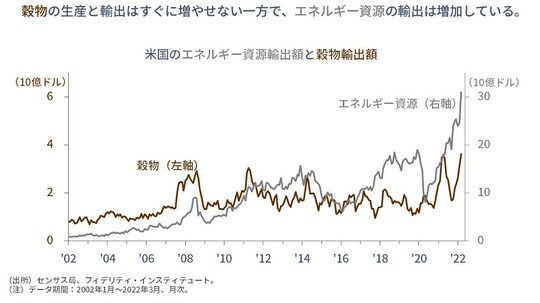 ［図表4］米国のエネルギー資源輸出額と穀物輸出額