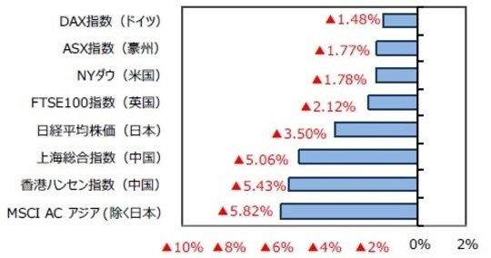 （出所）FactSetのデータを基に三井住友DSアセットマネジメント作成