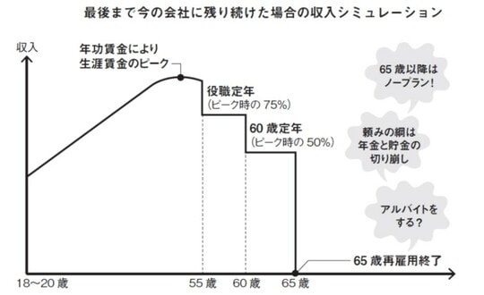 出典：『老後のお金に困りたくなければ　今いる会社で「“半”個人事業主」になりなさい』（日本実業出版社）より抜粋