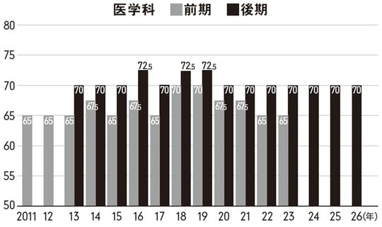 出所:Kei-Net(河合塾)2011~26年度入試難易度予想ランキング表から作成