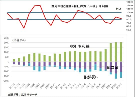 出所：FRB、武者リサーチ