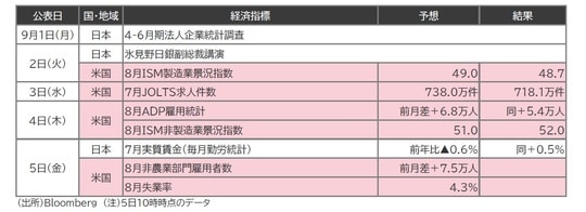 出所：Bloomberg （注）5日10時時点のデータ