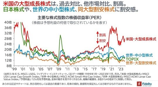 ［図表5］主要な株式指数の株価収益率（PER）