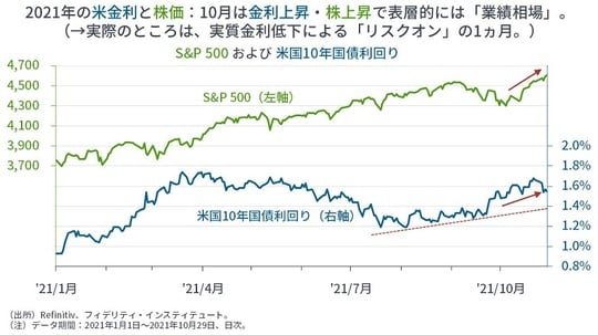 ［図表1］S&P500および米国10年国債利回り