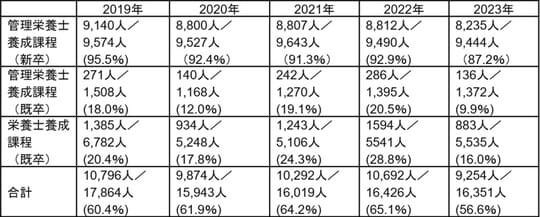 図中の数字は「合格者数／受験者数」、（合格率（％））