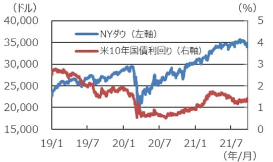 （注）データは2019年1月1日～2021年9月23日。 （出所）Bloombergのデータを基に三井住友DSアセットマネジメント作成 