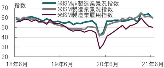 月次、期間：2018年6月～2021年6月、雇用指数は製造業 出所：ブルームバーグのデータを使用してピクテ投信投資顧問作成