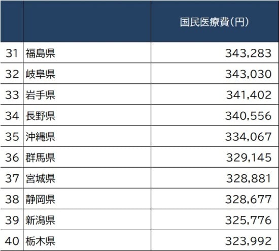 出所：厚生労働省『令和元（2019）年度 国民医療費の概況』より作成
